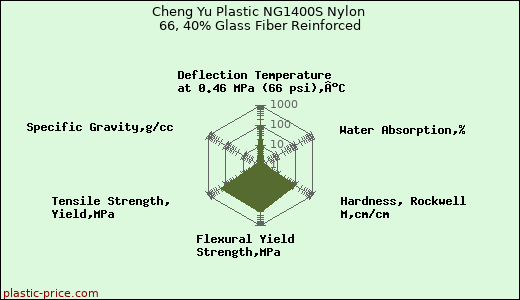 Cheng Yu Plastic NG1400S Nylon 66, 40% Glass Fiber Reinforced