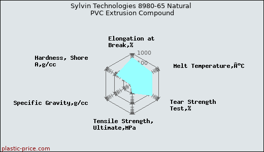 Sylvin Technologies 8980-65 Natural PVC Extrusion Compound