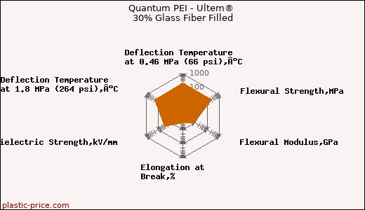 Quantum PEI - Ultem® 30% Glass Fiber Filled