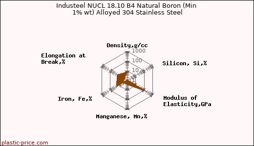 Industeel NUCL 18.10 B4 Natural Boron (Min 1% wt) Alloyed 304 Stainless Steel