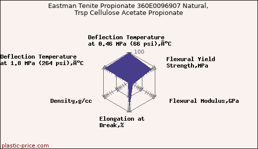 Eastman Tenite Propionate 360E0096907 Natural, Trsp Cellulose Acetate Propionate