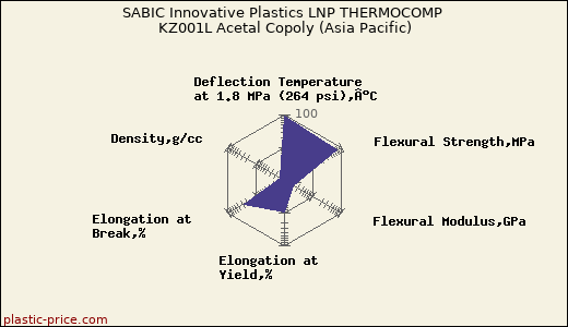 SABIC Innovative Plastics LNP THERMOCOMP KZ001L Acetal Copoly (Asia Pacific)