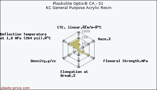 Plaskolite Optix® CA - 51 KC General Purpose Acrylic Resin