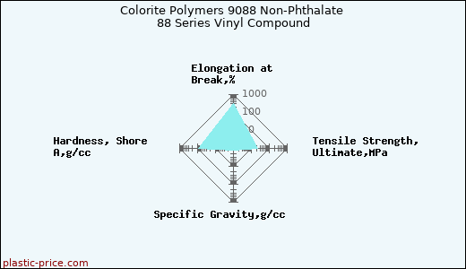 Colorite Polymers 9088 Non-Phthalate 88 Series Vinyl Compound
