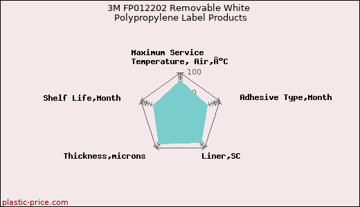 3M FP012202 Removable White Polypropylene Label Products