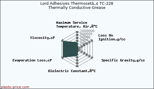 Lord Adhesives Thermosetâ„¢ TC-228 Thermally Conductive Grease