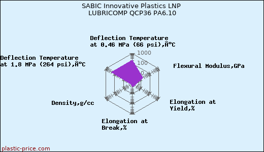 SABIC Innovative Plastics LNP LUBRICOMP QCP36 PA6.10