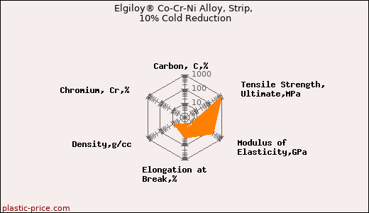 Elgiloy® Co-Cr-Ni Alloy, Strip, 10% Cold Reduction