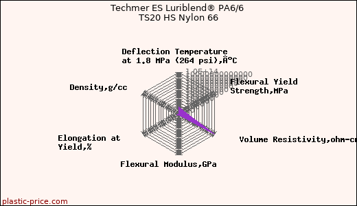 Techmer ES Luriblend® PA6/6 TS20 HS Nylon 66