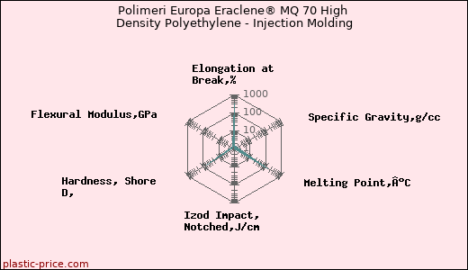 Polimeri Europa Eraclene® MQ 70 High Density Polyethylene - Injection Molding