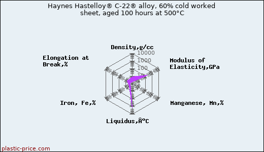 Haynes Hastelloy® C-22® alloy, 60% cold worked sheet, aged 100 hours at 500°C