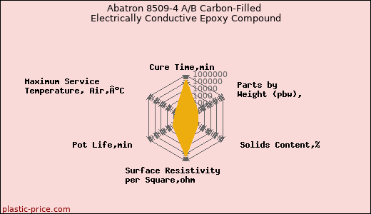 Abatron 8509-4 A/B Carbon-Filled Electrically Conductive Epoxy Compound