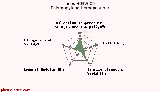 Ineos H03W-00 Polypropylene Homopolymer