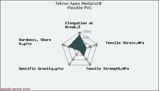 Teknor Apex Medalist® Flexible PVC