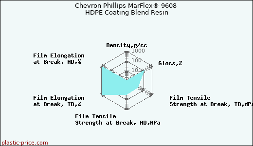 Chevron Phillips MarFlex® 9608 HDPE Coating Blend Resin