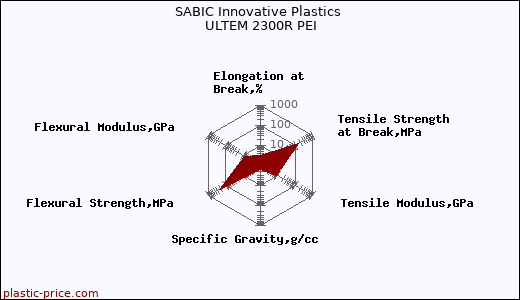 SABIC Innovative Plastics ULTEM 2300R PEI