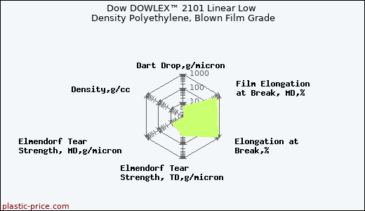 Dow DOWLEX™ 2101 Linear Low Density Polyethylene, Blown Film Grade