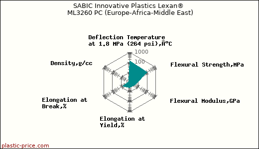 SABIC Innovative Plastics Lexan® ML3260 PC (Europe-Africa-Middle East)