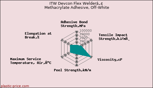 ITW Devcon Flex Welderâ„¢ Methacrylate Adhesive, Off-White