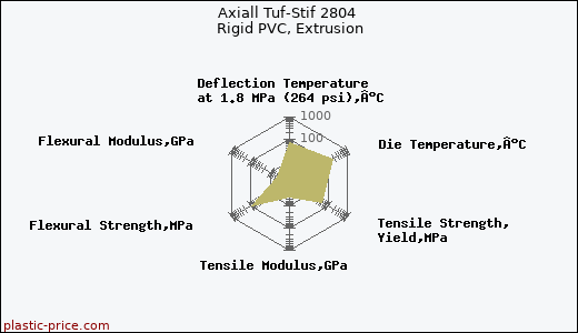 Axiall Tuf-Stif 2804 Rigid PVC, Extrusion