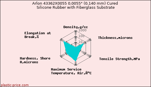 Arlon 43362X0055 0.0055