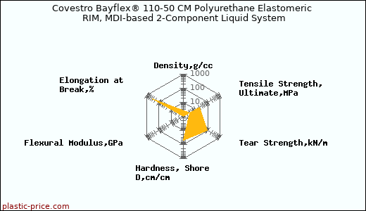 Covestro Bayflex® 110-50 CM Polyurethane Elastomeric RIM, MDI-based 2-Component Liquid System