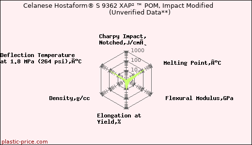 Celanese Hostaform® S 9362 XAP² ™ POM, Impact Modified                      (Unverified Data**)