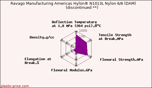 Ravago Manufacturing Americas Hylon® N1013L Nylon 6/6 (DAM)               (discontinued **)