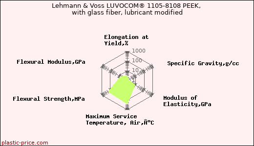 Lehmann & Voss LUVOCOM® 1105-8108 PEEK, with glass fiber, lubricant modified