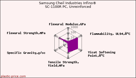Samsung Cheil Industries Infino® SC-1100R PC, Unreinforced
