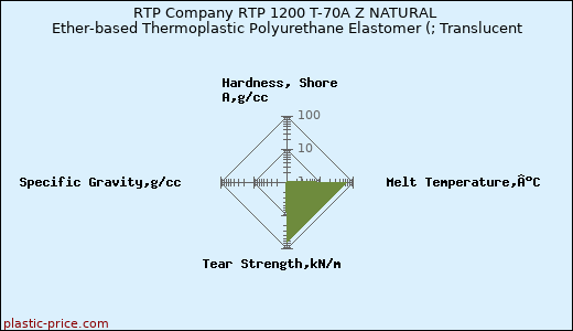 RTP Company RTP 1200 T-70A Z NATURAL Ether-based Thermoplastic Polyurethane Elastomer (; Translucent