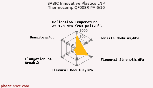 SABIC Innovative Plastics LNP Thermocomp QF008R PA 6/10