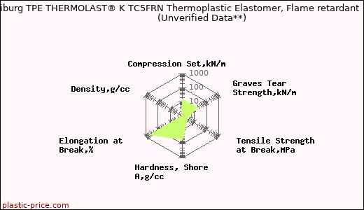 Kraiburg TPE THERMOLAST® K TC5FRN Thermoplastic Elastomer, Flame retardant                      (Unverified Data**)