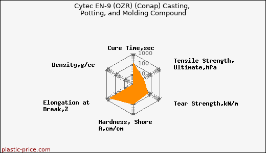 Cytec EN-9 (OZR) (Conap) Casting, Potting, and Molding Compound