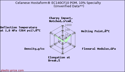 Celanese Hostaform® EC140CF10 POM, 10% Specialty                      (Unverified Data**)