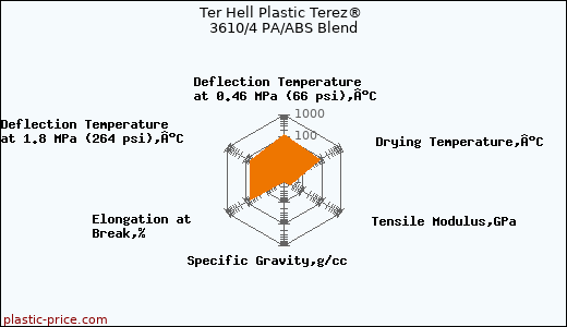 Ter Hell Plastic Terez® 3610/4 PA/ABS Blend