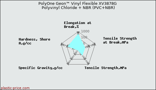 PolyOne Geon™ Vinyl Flexible XV3878G Polyvinyl Chloride + NBR (PVC+NBR)