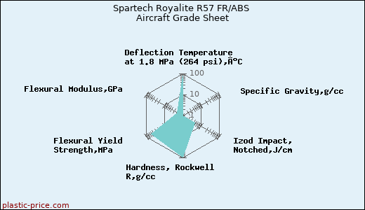 Spartech Royalite R57 FR/ABS Aircraft Grade Sheet