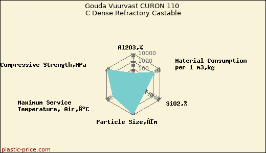 Gouda Vuurvast CURON 110 C Dense Refractory Castable