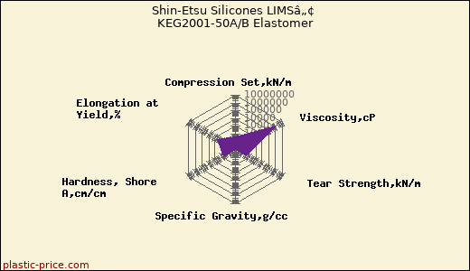 Shin-Etsu Silicones LIMSâ„¢ KEG2001-50A/B Elastomer