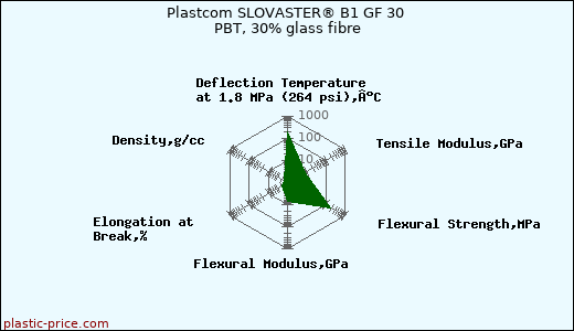 Plastcom SLOVASTER® B1 GF 30 PBT, 30% glass fibre