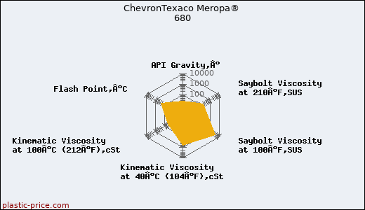 ChevronTexaco Meropa® 680