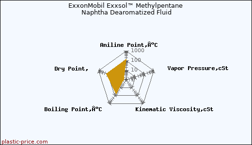 ExxonMobil Exxsol™ Methylpentane Naphtha Dearomatized Fluid