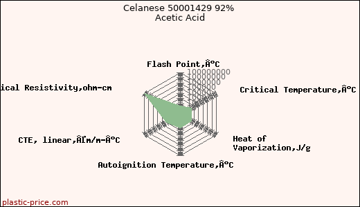 Celanese 50001429 92% Acetic Acid