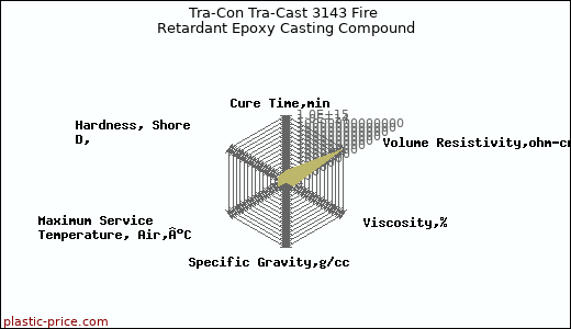 Tra-Con Tra-Cast 3143 Fire Retardant Epoxy Casting Compound