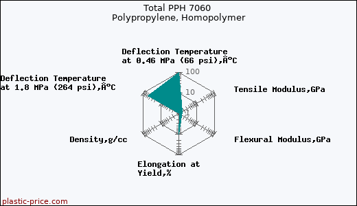 Total PPH 7060 Polypropylene, Homopolymer