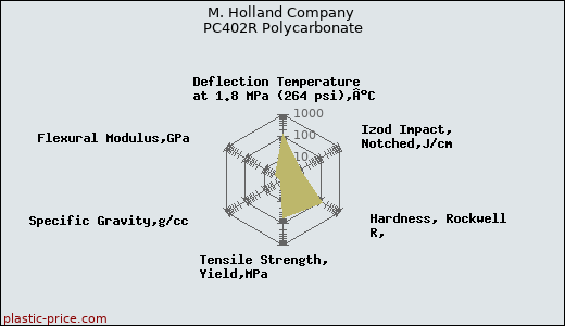 M. Holland Company PC402R Polycarbonate