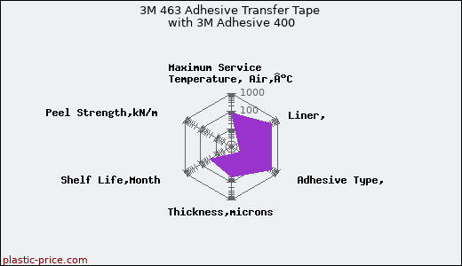 3M 463 Adhesive Transfer Tape with 3M Adhesive 400