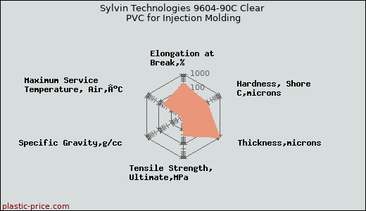 Sylvin Technologies 9604-90C Clear PVC for Injection Molding