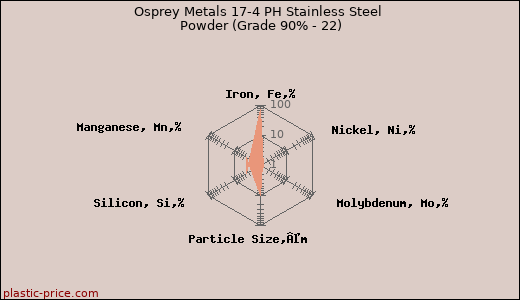Osprey Metals 17-4 PH Stainless Steel Powder (Grade 90% - 22)